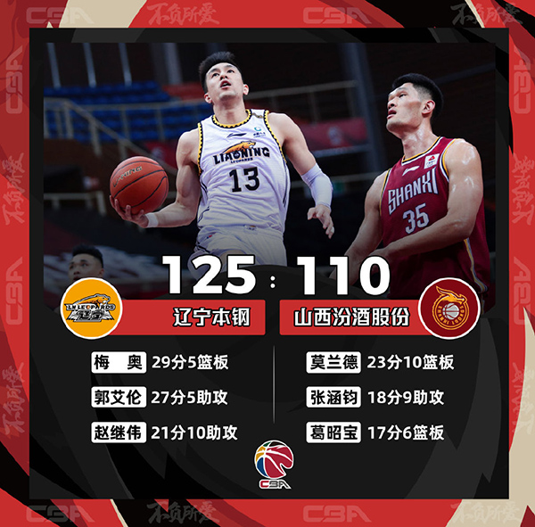 遼寧125-110大勝山西