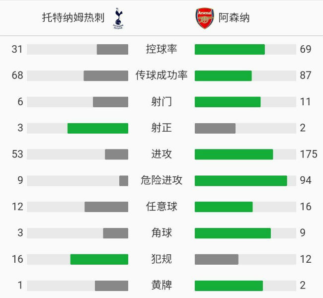熱刺2-0阿森納