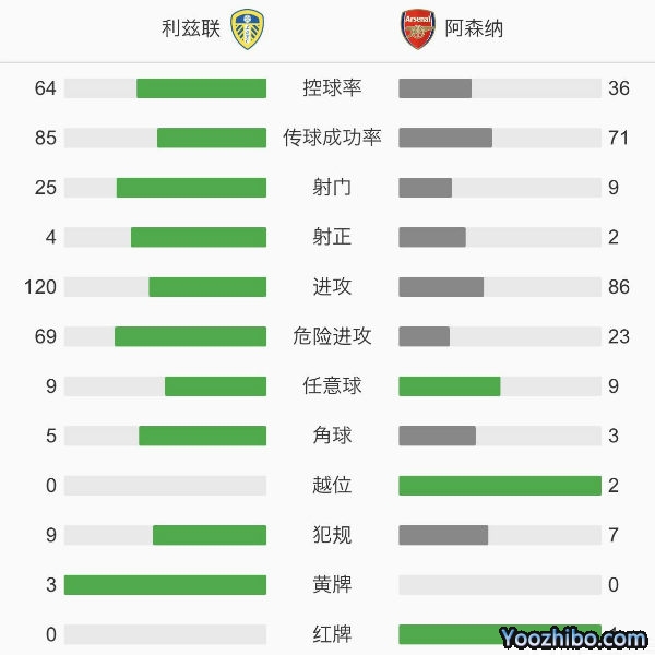 利茲聯0-0阿森納