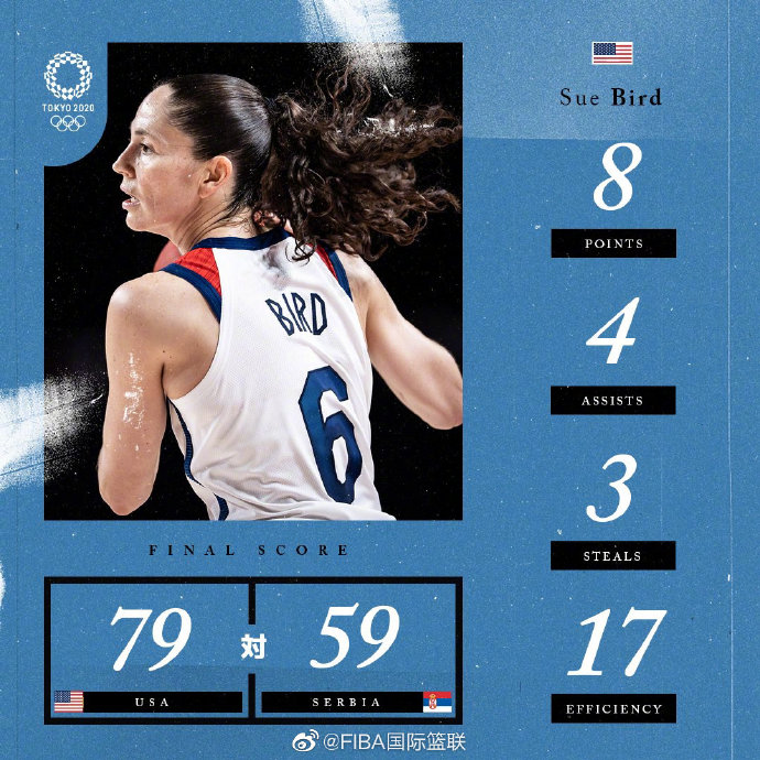 美國女籃79-59大勝塞爾維亞 格里娜15+12 斯圖爾特12+10