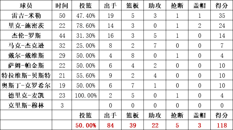 步行者統計