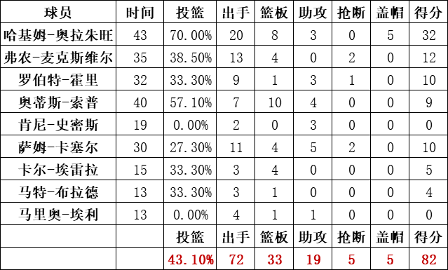 火箭隊統計
