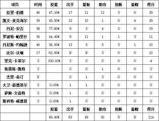 凱爾特人隊統計
