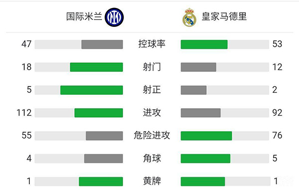 皇馬1-0國米 羅德里戈替補絕殺庫爾圖瓦表現神勇
