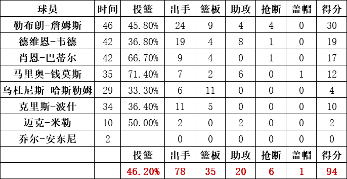 熱火隊統計
