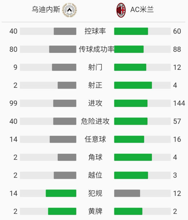 AC米蘭2-1烏迪內斯