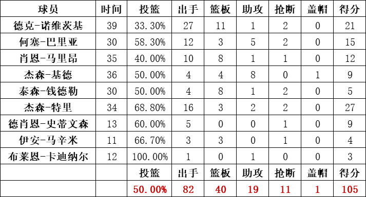 小牛隊統計