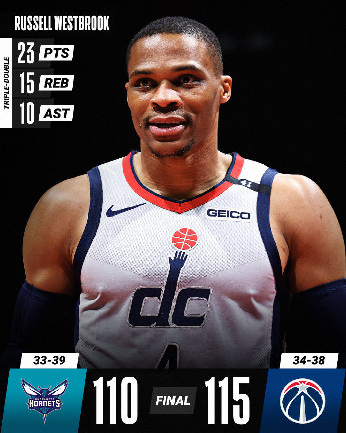 奇才115-110力克黃蜂 威少23+15+10 比爾25+6