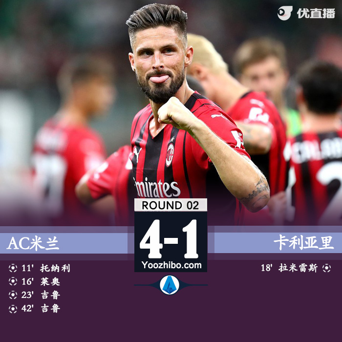 AC米蘭4-1卡利亞里 托納利萊奧建功吉魯雙響