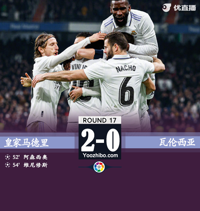 皇馬2-0瓦倫 阿笑世界波維尼修斯建功本澤馬米利唐傷退