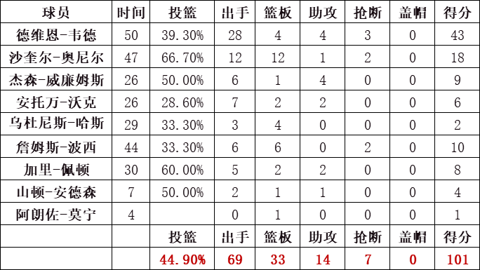 熱火隊統計