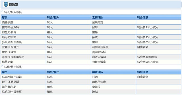 2021-22賽季特魯瓦球員調整情況