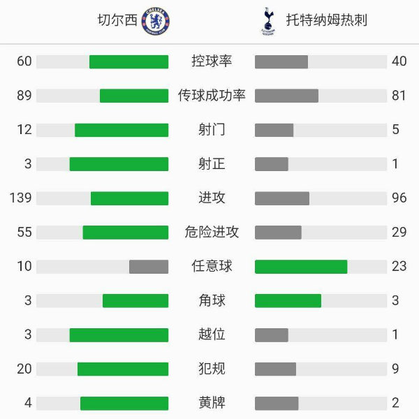 熱刺0-0切爾西