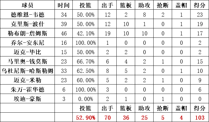 熱火隊統計