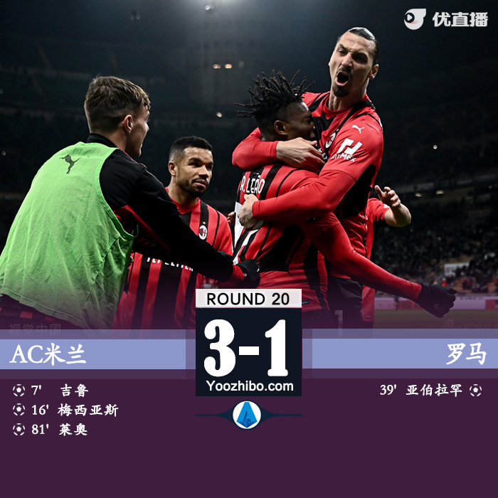 AC米蘭主場3-1戰勝羅馬
