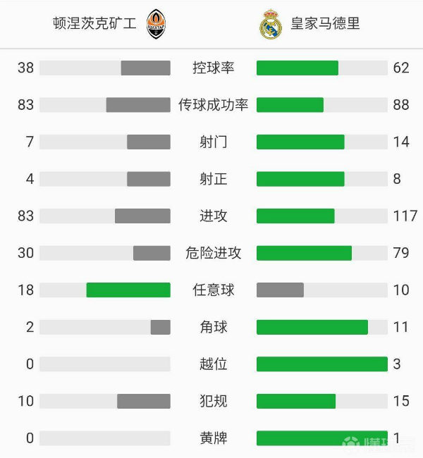 皇家馬德里0-2頓涅茨克礦工