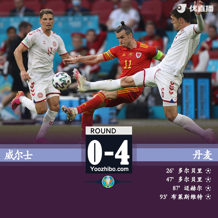 丹麥4-0威爾士 多爾貝里雙響邁赫勒布萊斯維特建功