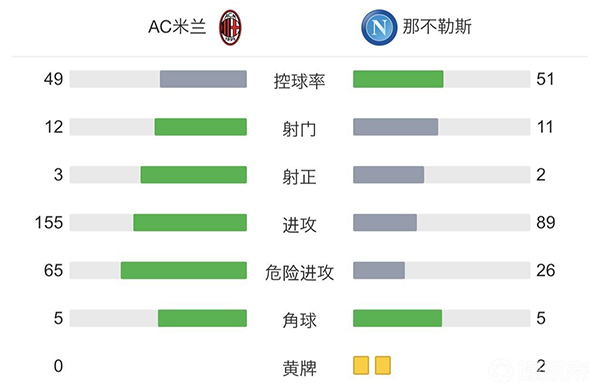 米蘭0-1那不勒斯 埃爾馬斯閃擊凱西進球被吹