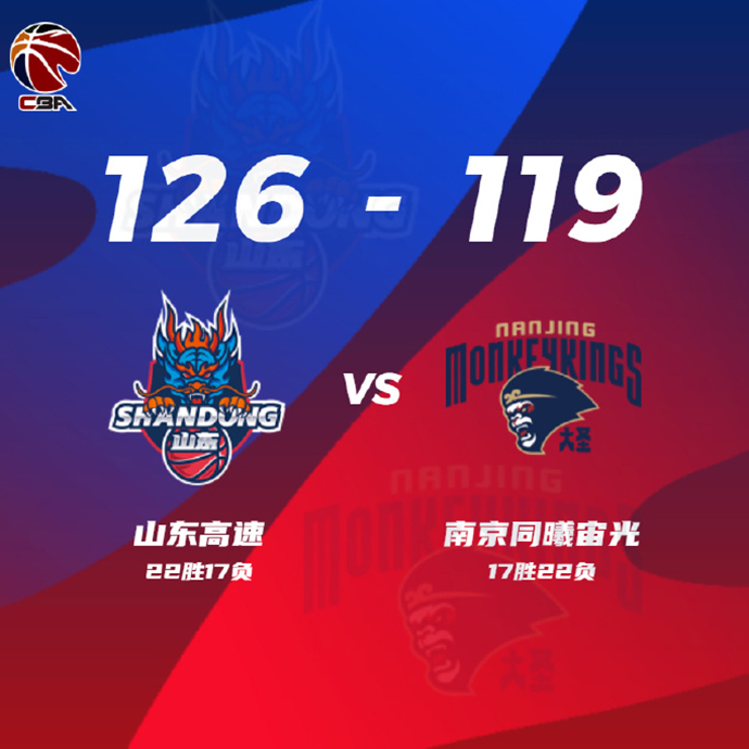 同曦119-126不敵山東 皮特森50+6 吉倫沃特35+13 高詩巖14+13