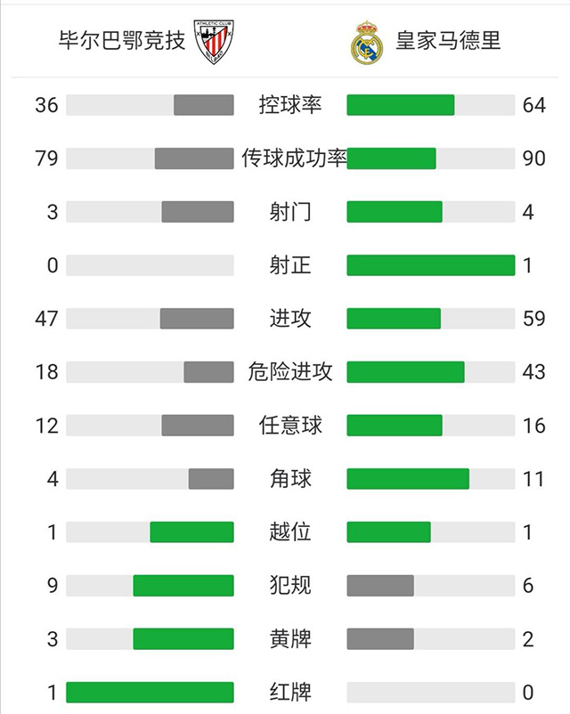 皇馬1-0勝畢巴 納喬破門卡塞米羅中框+助攻