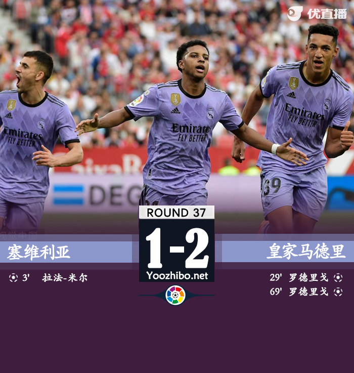 <a href=/zuqiubs/realmadrid/ target=_blank class=infotextkey>皇馬</a>2-1塞維 羅德里戈雙響阿庫尼亞染紅巴爾韋德傷退