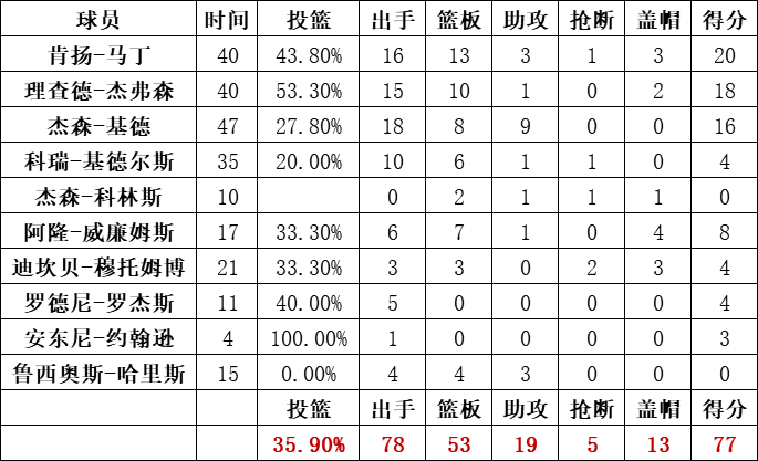籃網隊統計