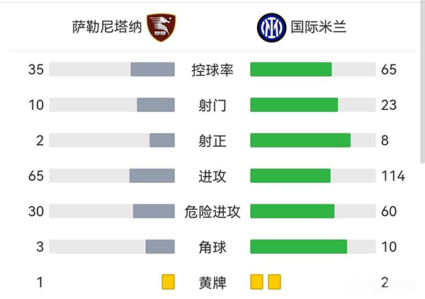 國米5-0薩勒尼塔納 恰20助攻雙響勞塔羅桑切斯破門