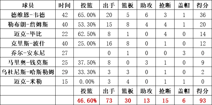 熱火隊統計