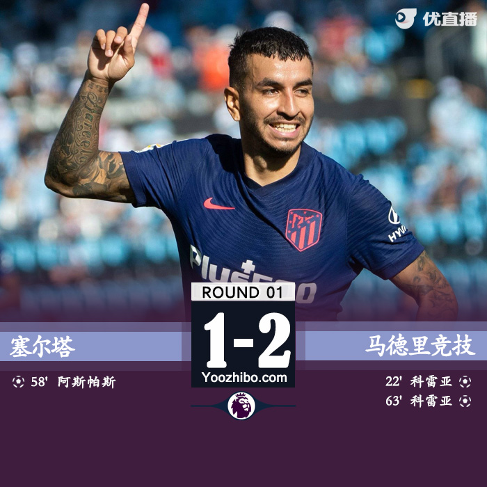 馬德里競技2-1塞爾塔 科雷亞雙響炮+世界波
