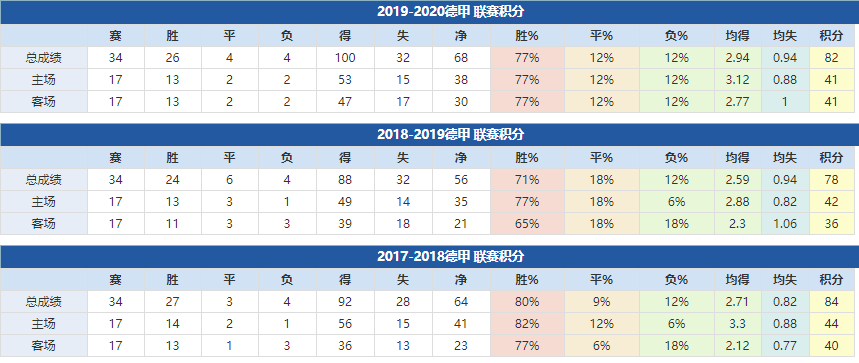 拜仁慕尼黑近年成績