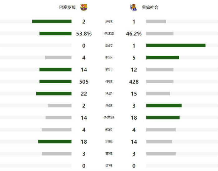 巴塞羅那2-1皇家社會