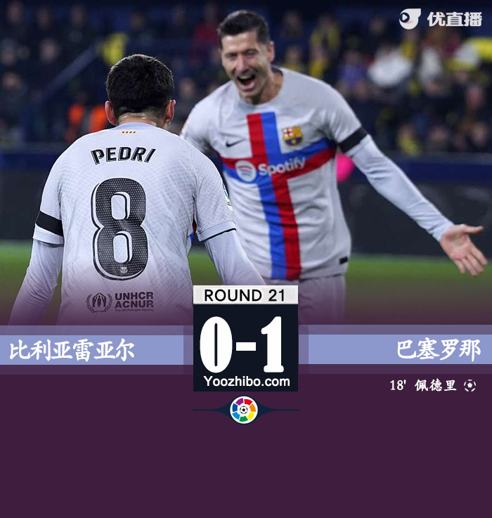 巴薩1-0黃潛 佩德里破門萊萬助攻&失單刀