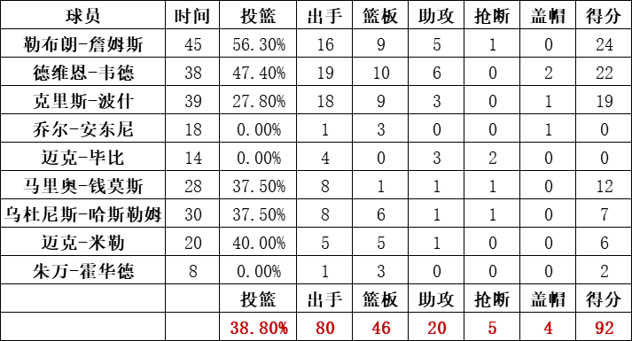 熱火隊統計