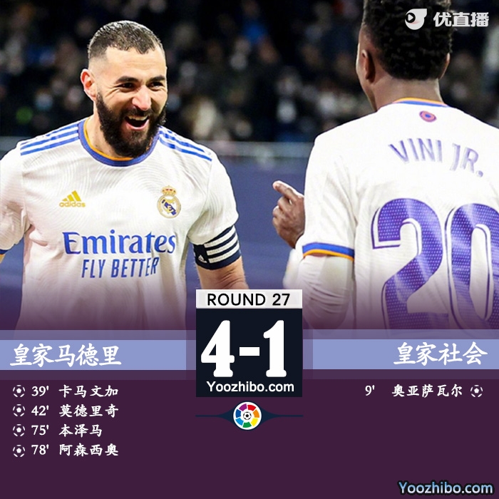 皇馬主場4-1逆轉皇家社會