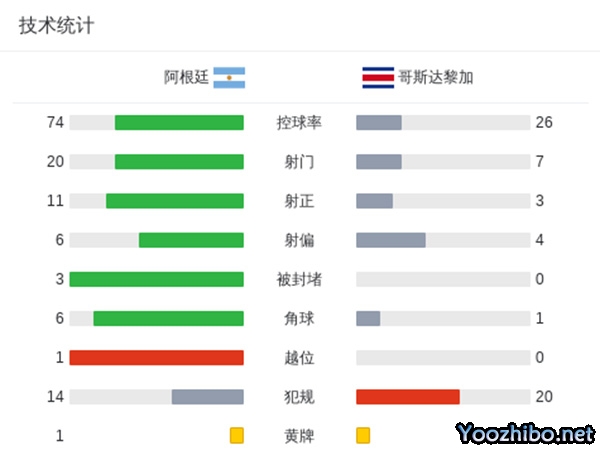阿根廷3-1逆轉哥斯達黎加 迪馬利亞任意球世界波勞塔羅破球荒