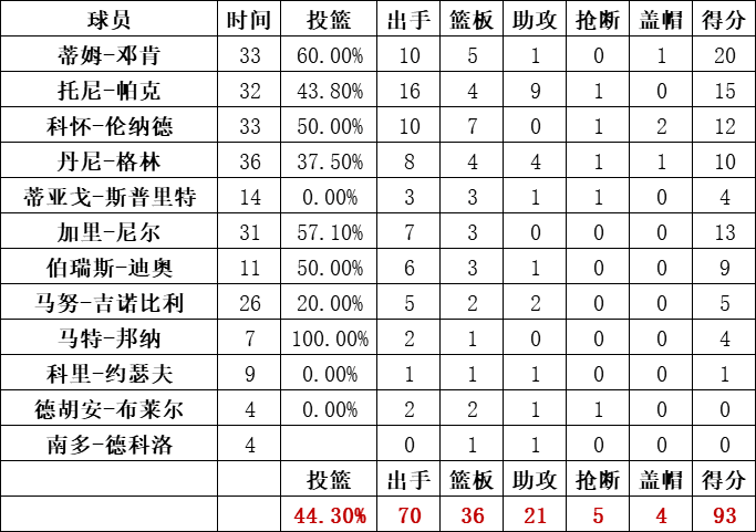馬刺隊統計