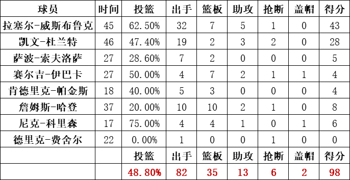 雷霆隊統計