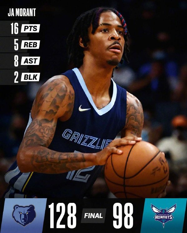 灰熊128-98大勝黃蜂 莫蘭特16+8 羅齊爾21分