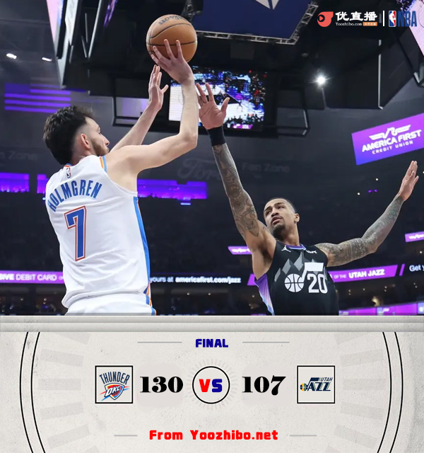 雷霆130-107大勝爵士 亞歷山大21+8 霍姆格倫20+7 科林斯26分