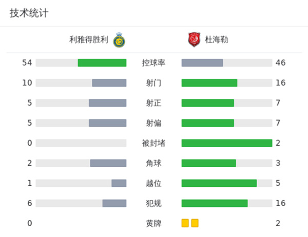 利雅得勝利4-3杜海勒