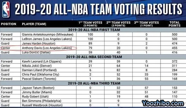 NBA最佳陣容投票詳情