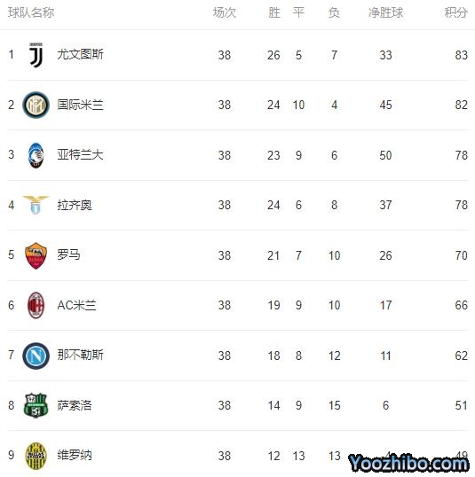 2019/20賽季<a href=/zuqiubs/yijia/ target=_blank class=infotextkey>意甲</a>最終積分