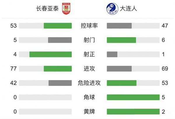亞泰3-1大連人 塞爾吉尼奧世界波儒尼奧爾雙響