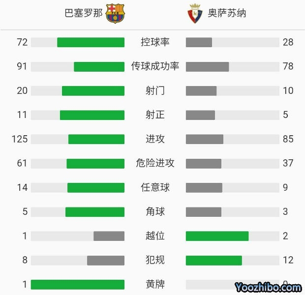 巴薩4-0奧薩蘇納