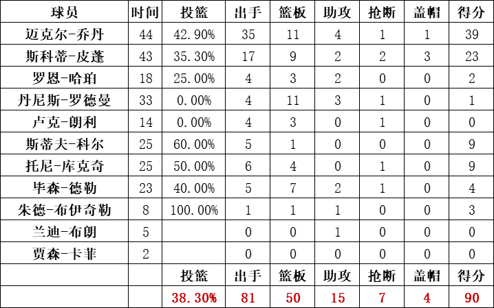 公牛隊統計