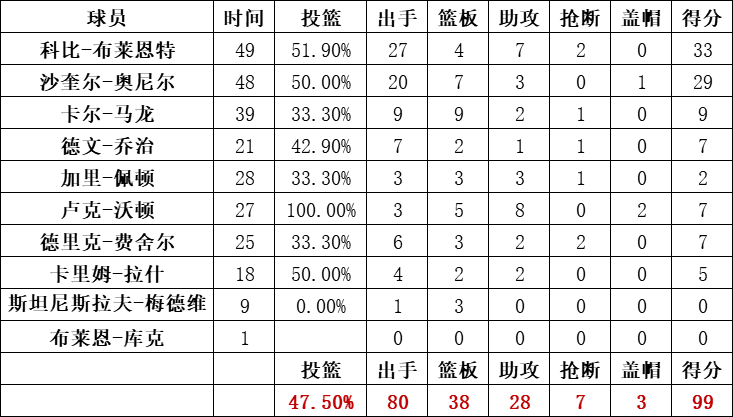 湖人隊統計