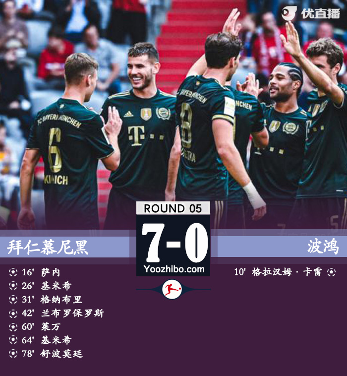 拜仁慕尼黑7-0波鴻 基米希兩球薩內傳射萊萬再創紀錄