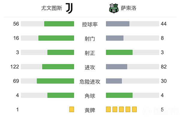 尤文1-2薩索洛 馬克西姆-洛佩斯95分鐘破門讀秒絕殺