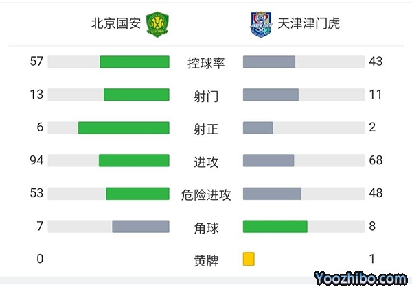 國安1-0津門虎 達布羅85分鐘絕殺VAR確認有效