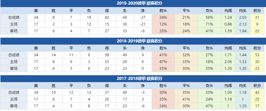 不萊梅近年成績